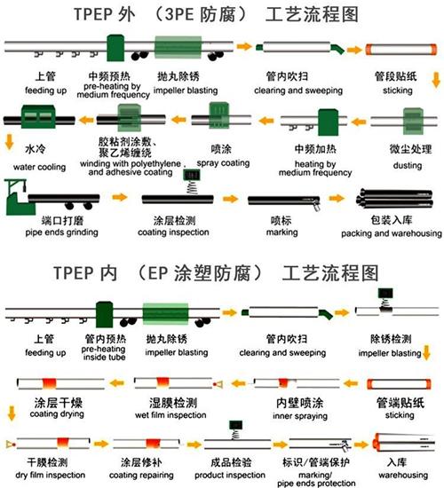 楚雄加强级tpep防腐钢管工艺流程