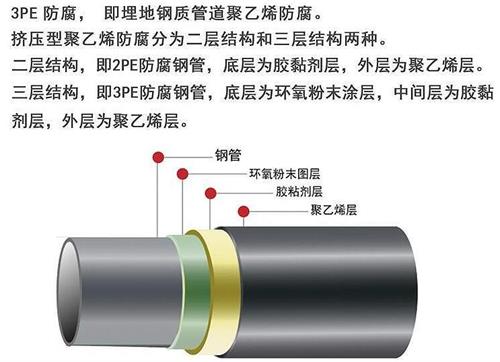 楚雄加强级3pe防腐钢管结构特点