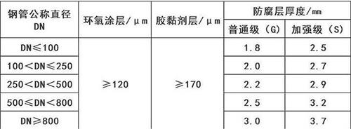 楚雄加强级3pe防腐钢管涂层参数