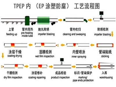 楚雄TPEP防腐钢管厂家工艺